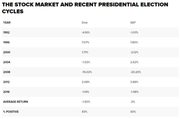Dow Jones comparativa años electorales