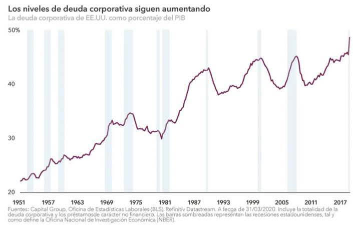 Niveles de deuda corporativa 
