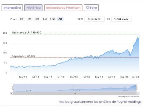 Gráfico de la cotización de Paypal