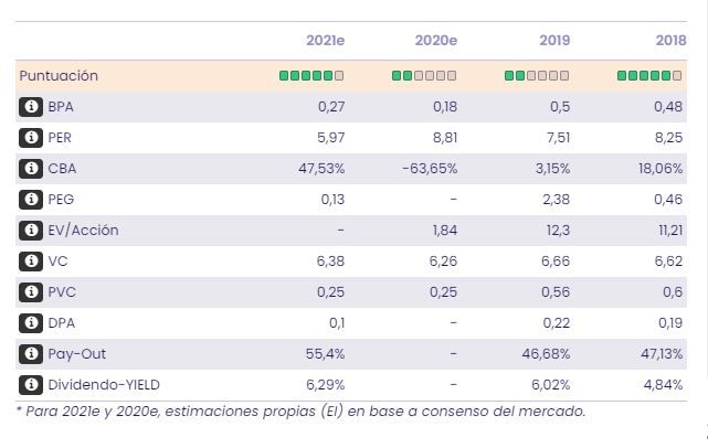 Banco Santander. Datos fundamentales 