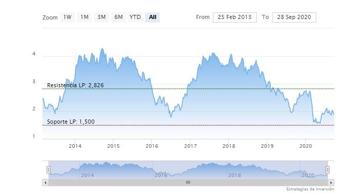 Caixabank. Gr&aacute;fico de cotizaci&oacute;n 