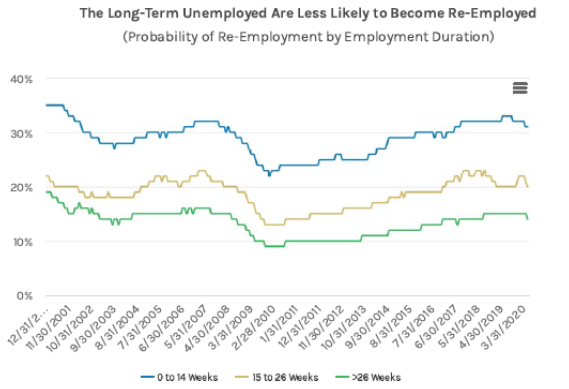 Desempleo a largo plazo 