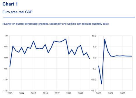 PIB de la eurozona