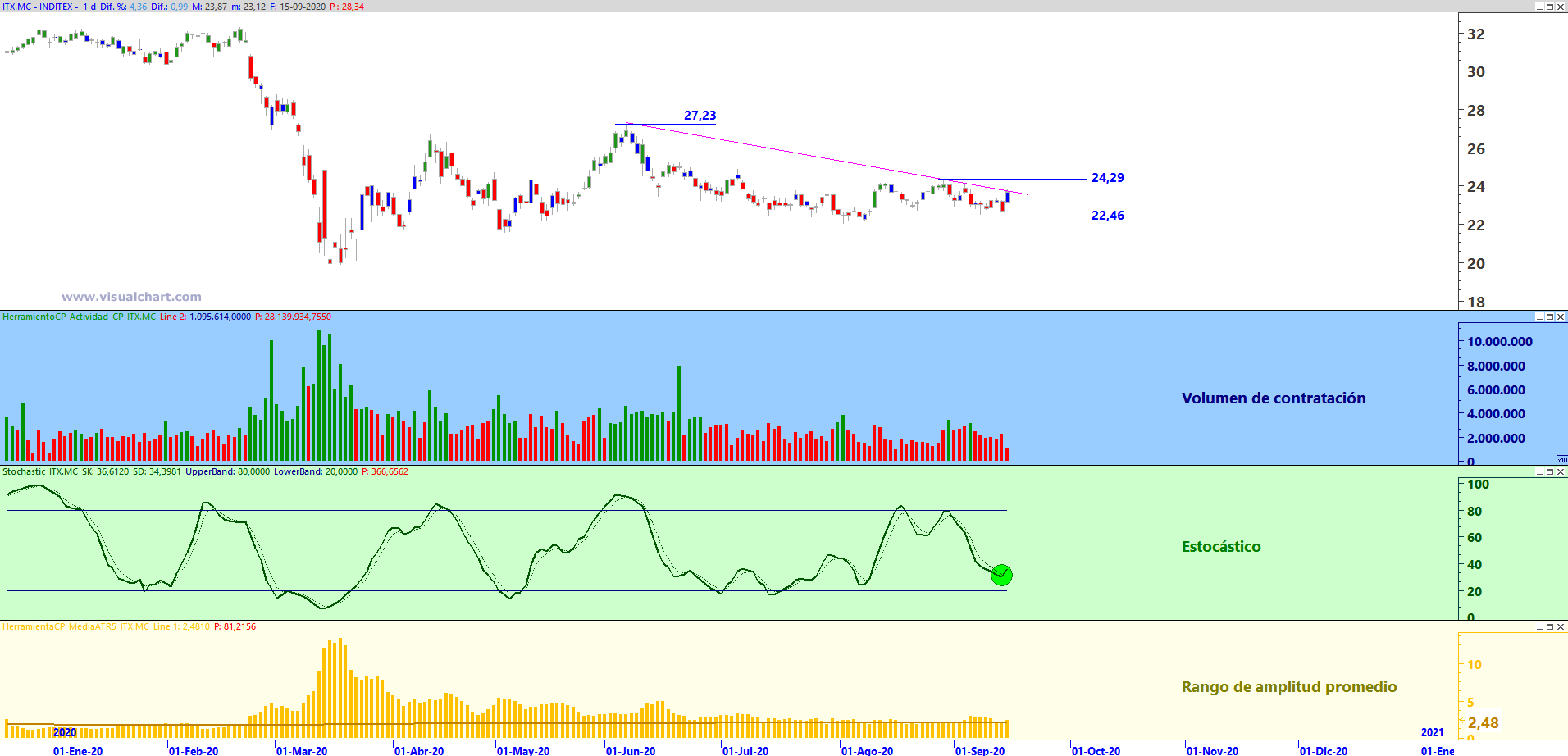 Gráfico diario de Inditex con plantilla de análisis de corto plazo