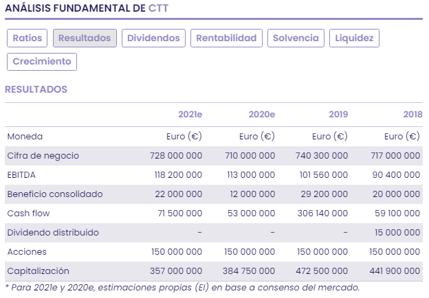 CTT, perspectivas del negocio postal en Portugal
