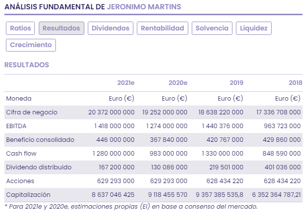 Jerónimo Martins, el negocio de alimentación en Portugal