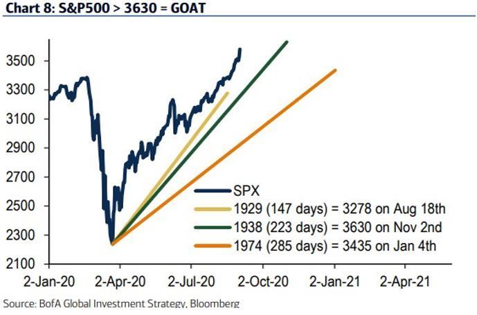 Recuperación del S&P 500 