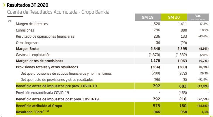 Resultados Bankia 9 meses 2020 
