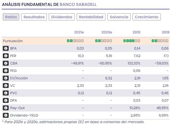 análisis fundamental Sabadell