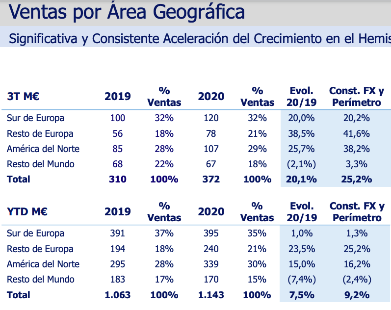 resultados fluidra 3T 2020 por áreas geograficas