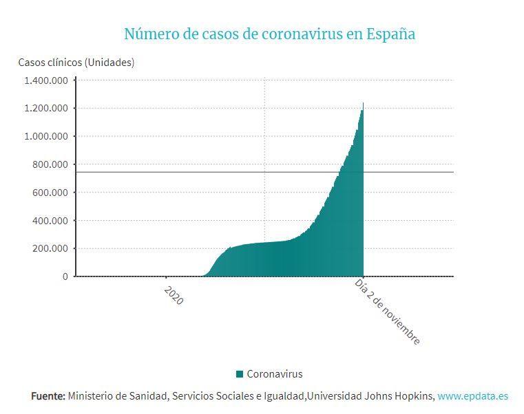 Número de casos de coronavirus España