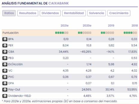 Análisis fundamental Caixabank