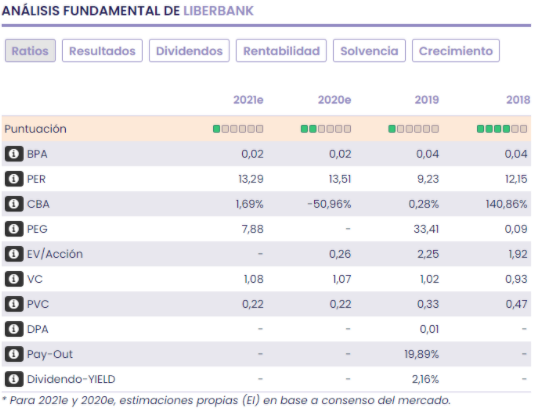 Análisis fundamental Liberbank