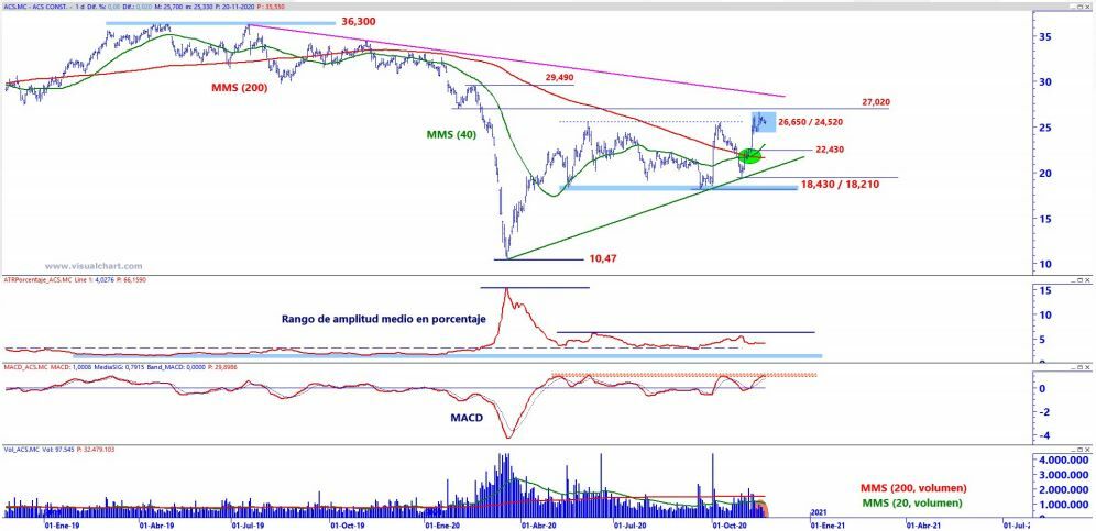 An&aacute;lisis t&eacute;cnico ACS