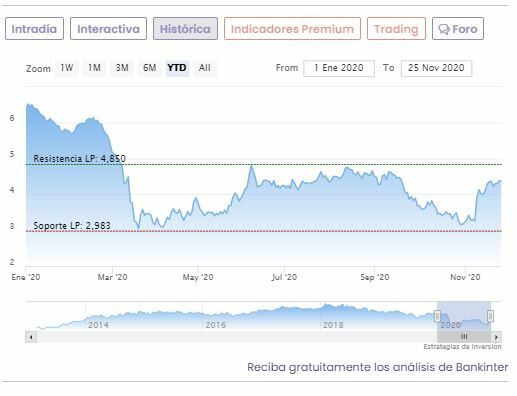 Cotizaci&oacute;n Bankinter