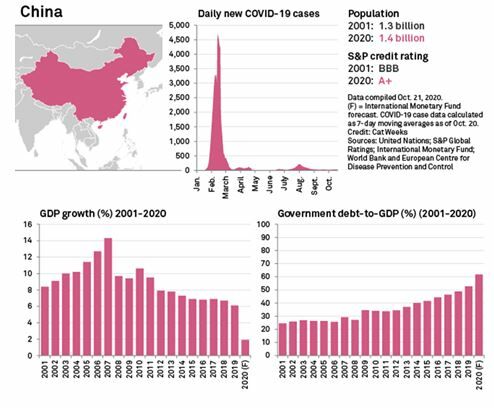 Datos económicos de China