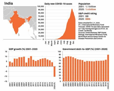 Datos económicos de India
