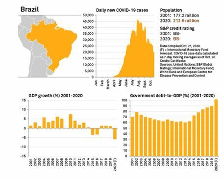Datos económicos de Brasil