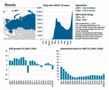 Datos económicos de Rusia