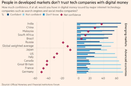 La gente de los mercados desarrollados no creen en compañías tecnológicas con divisa digital 