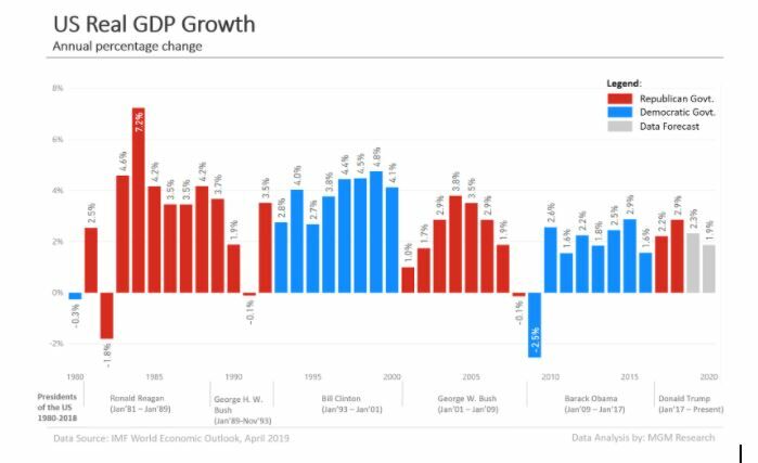 Crecimiento del PIB de USA 