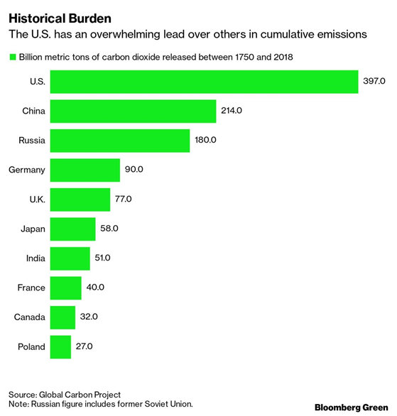 Emisiones históricas en toneladas de dioxido de carbono por países 