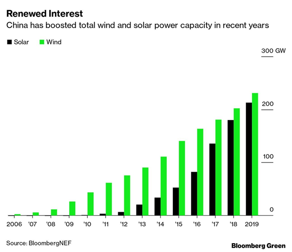 China se ha centrado en la energía solar y eólica en los útlimos años