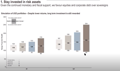 Invertir en activos de riesgo