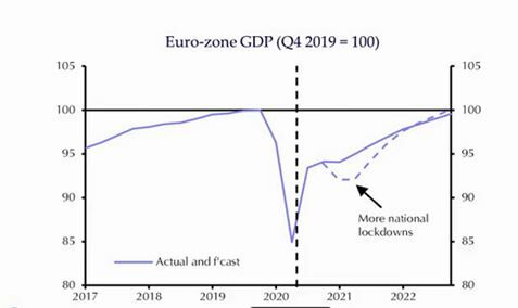 Evolución del PIB de la Eurozona