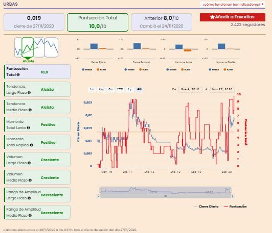 An&aacute;lisis premium Urbas