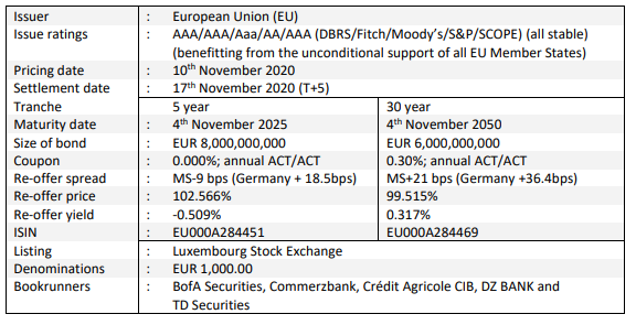 Detalles de la última subasta de bonos de la UE