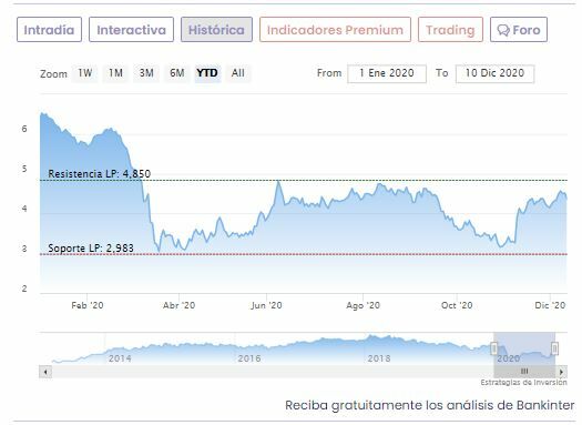Cotizaci&oacute;n Bankinter