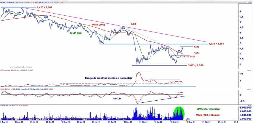 An&aacute;lisis t&eacute;cnico Bankinter