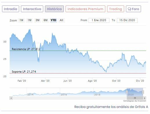 Cotizaci&oacute;n Grifols