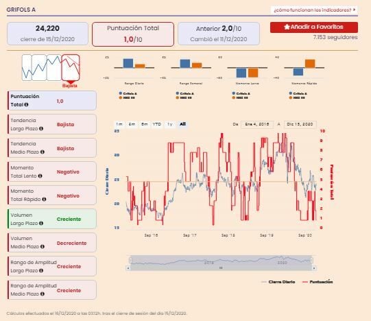 An&aacute;lisis premium Grifols