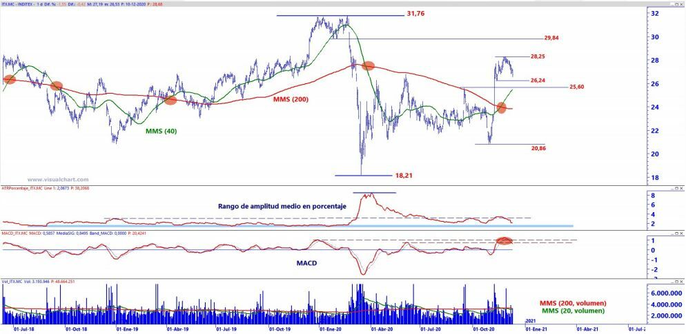 Inditex. An&aacute;lisis t&eacute;cnico 