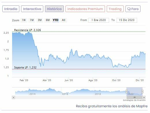 Cotizaci&oacute;n Mapfre