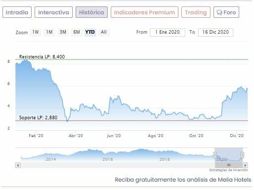 Cotizaci&oacute;n Meli&aacute;