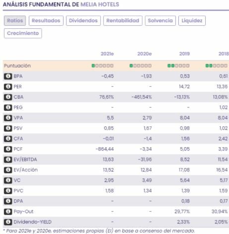 An&aacute;lisis fundamental Meli&aacute;