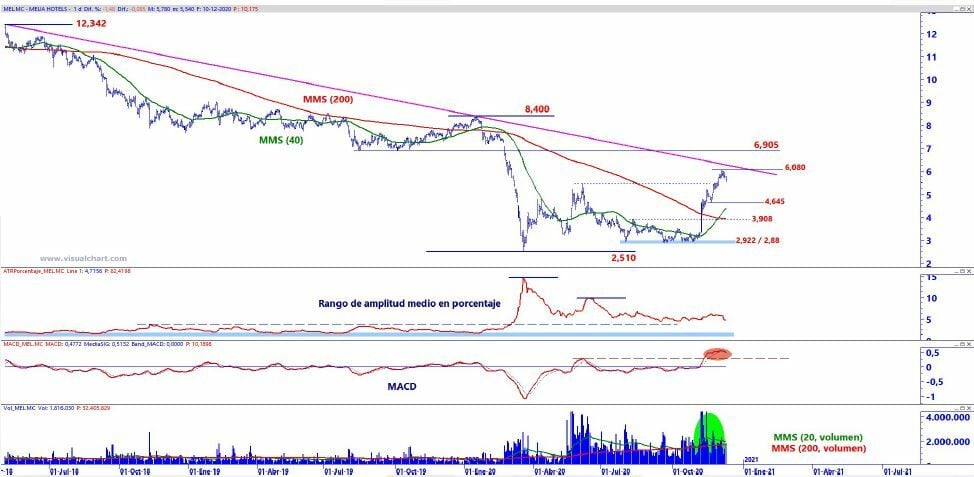 An&aacute;lisis t&eacute;cnico Meli&aacute;