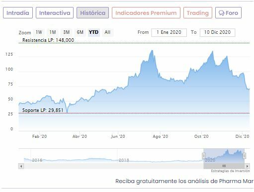 Cotizaci&oacute;n PharmaMar