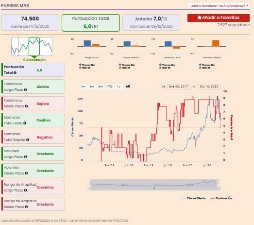 An&aacute;lisis premium PharmaMar