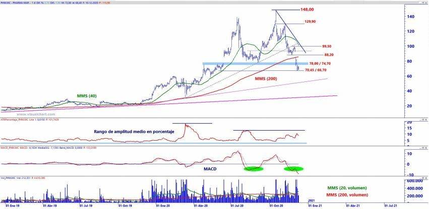 An&aacute;lisis t&eacute;cnico PharmaMar