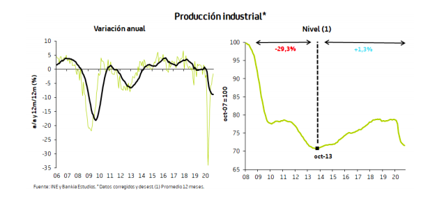 La recuperación de la industria pierde fuelle en España octubre 2020