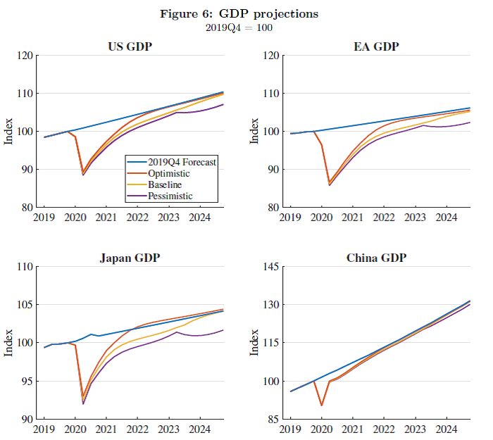 Proyecciones del PIB