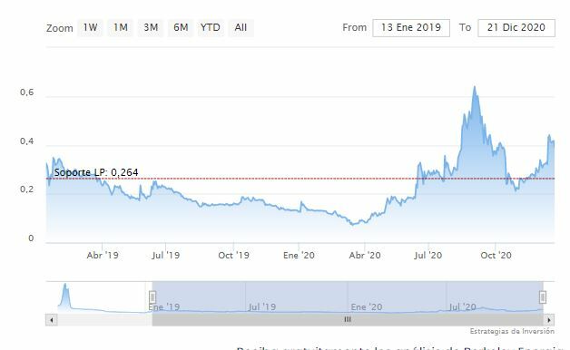 Berkeley gr&aacute;fico de cotizaci&oacute;n en bolsa 