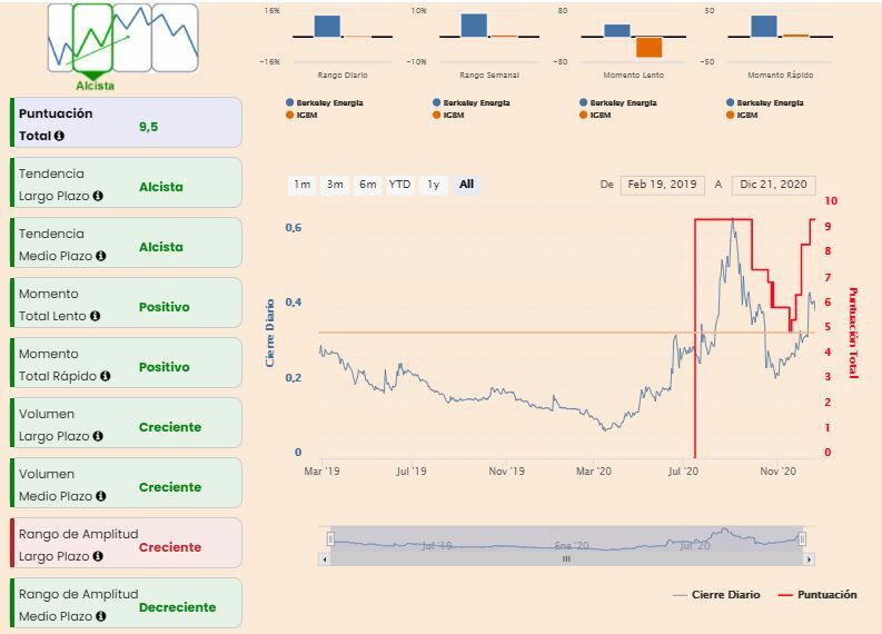 Berkeley indicadores t&eacute;cnicos 