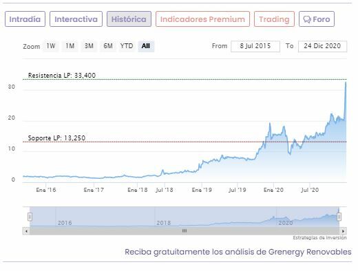 Cotizaci&oacute;n Grenergy