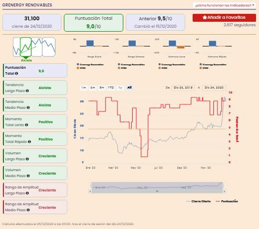 An&aacute;lisis premium Grenergy