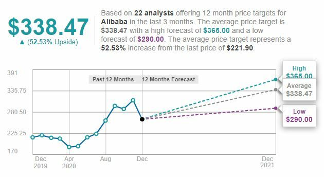 Precio objetivo de Alibaba